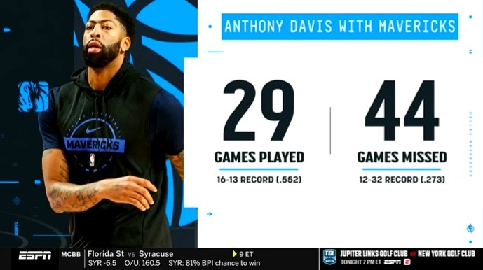 浓眉加盟独行侠后仅出战29场战绩16胜13负 缺席44场期间12胜32负